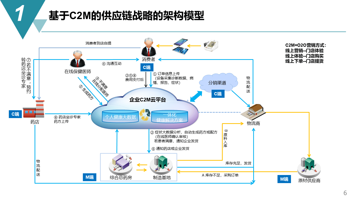 智能制造項目供應鏈管理戰略方案 規劃、網絡與架構