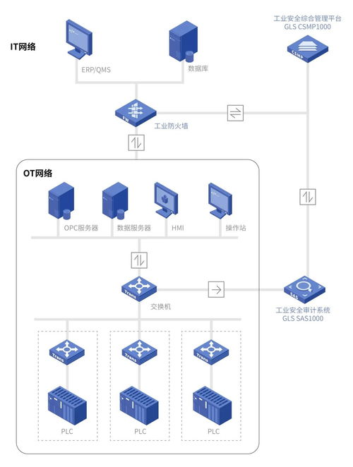 工控安全審計系統 守護工業網絡，抵御異常流量的第一道防線